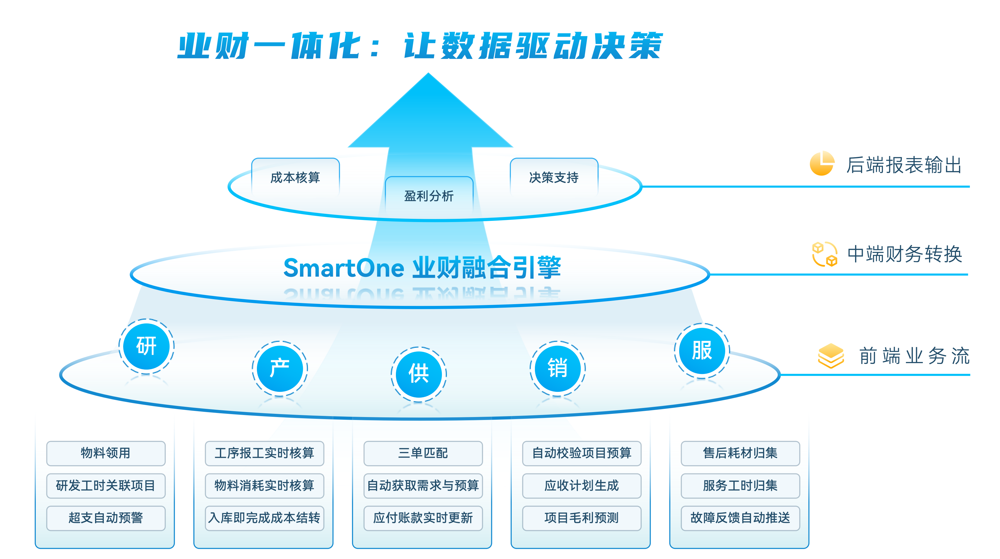 项目为核，业财一体：SmartOne 打通全流程协同